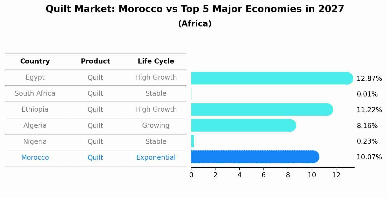 Quilt Market: Morocco vs Top 5 Major Economies in 2027 (Africa)