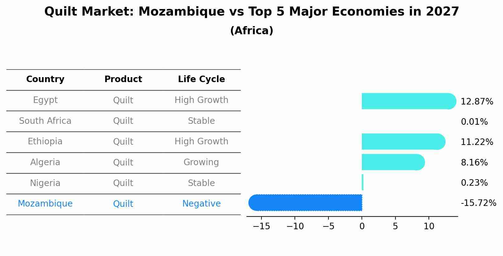 Quilt Market: Mozambique vs Top 5 Major Economies in 2027 (Africa)