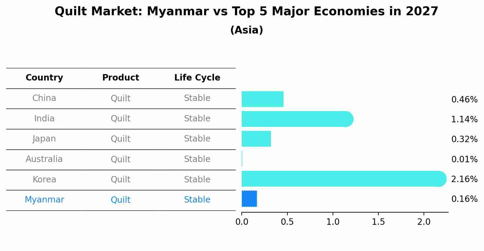 Quilt Market: Myanmar vs Top 5 Major Economies in 2027 (Asia)