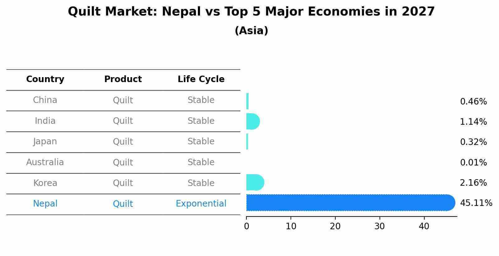 Quilt Market: Nepal vs Top 5 Major Economies in 2027 (Asia)