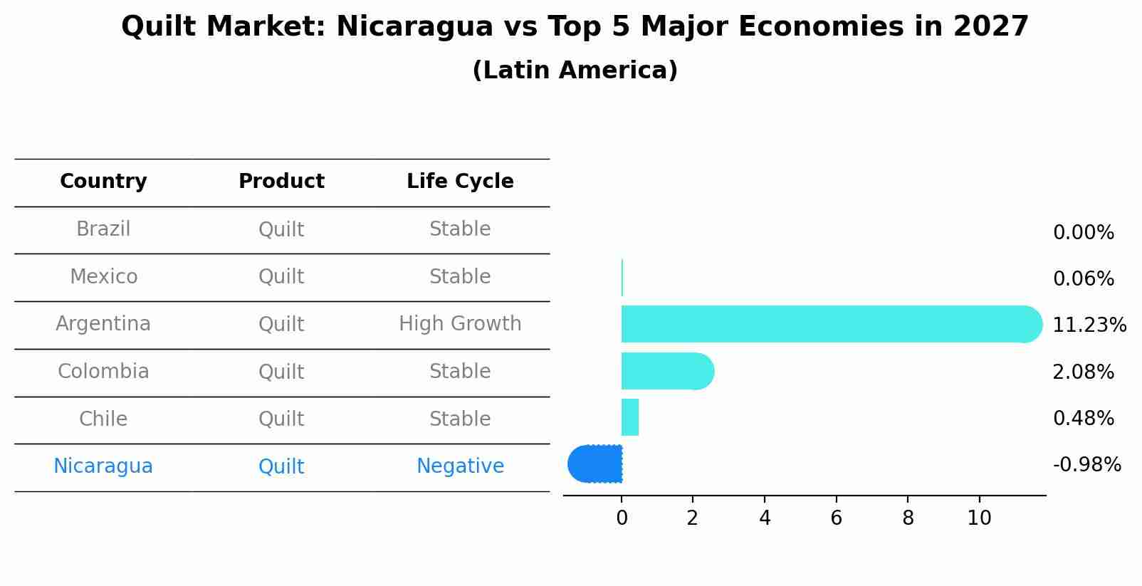 Quilt Market: Nicaragua vs Top 5 Major Economies in 2027 (Latin America)