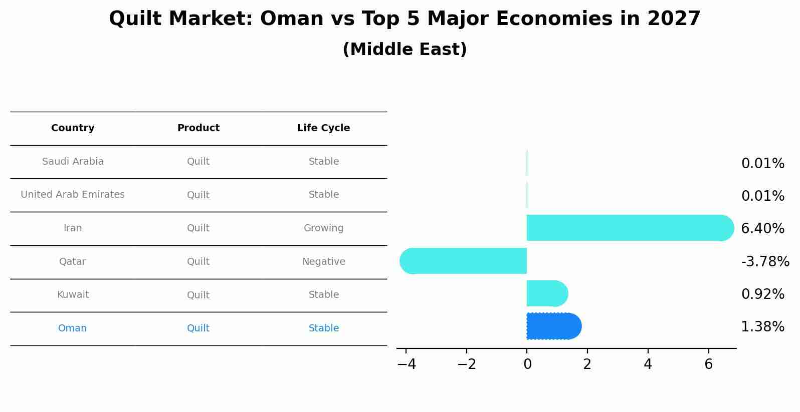 Quilt Market: Oman vs Top 5 Major Economies in 2027 (Middle East)