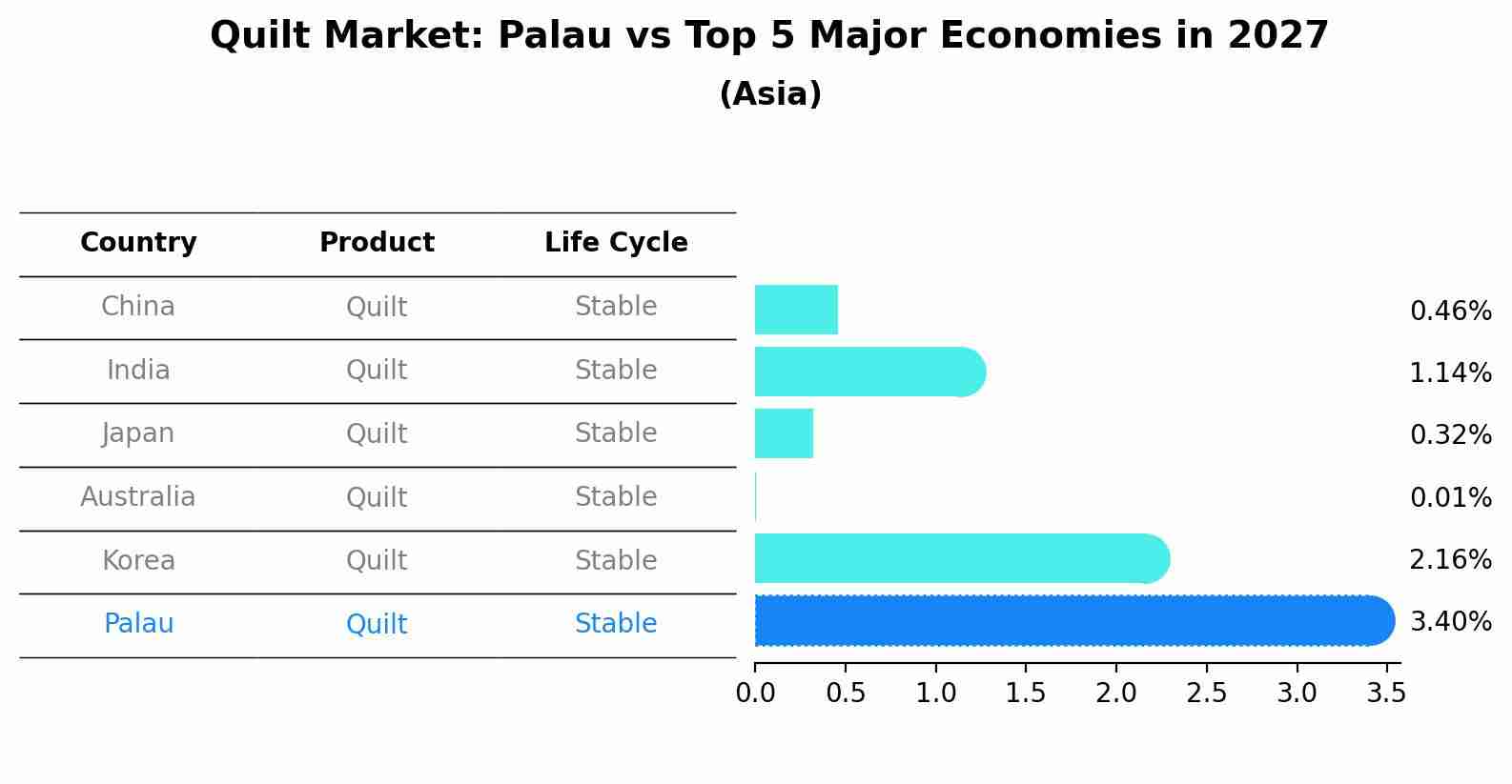 Quilt Market: Palau vs Top 5 Major Economies in 2027 (Asia)