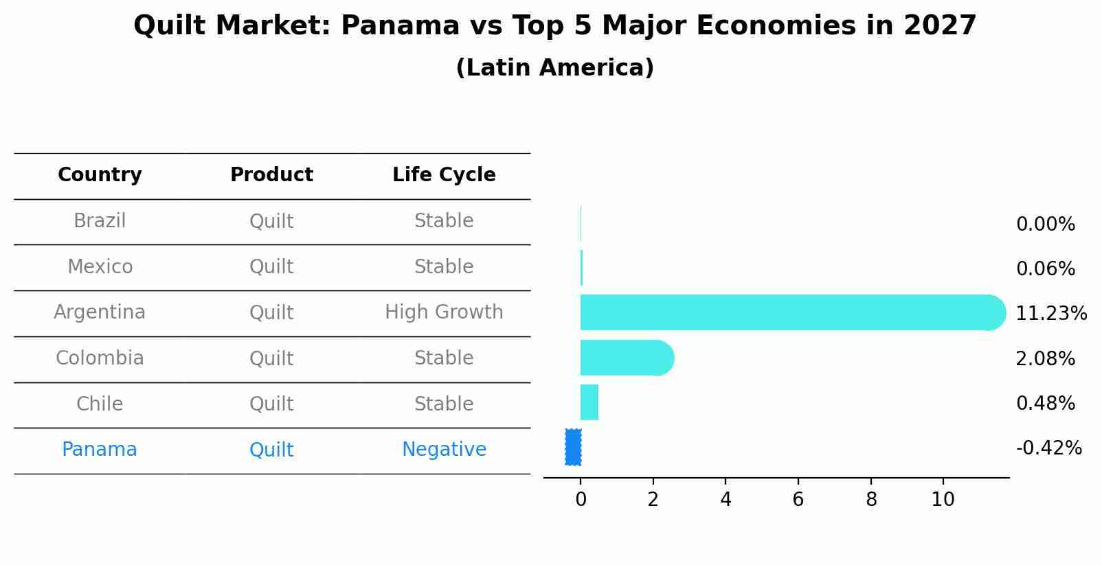 Quilt Market: Panama vs Top 5 Major Economies in 2027 (Latin America)