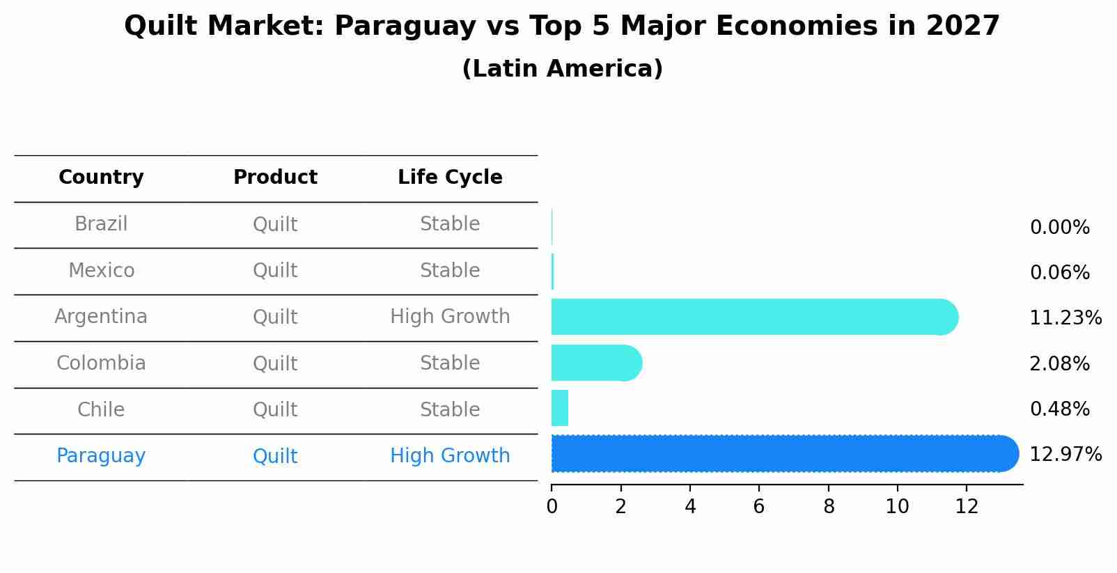 Quilt Market: Paraguay vs Top 5 Major Economies in 2027 (Latin America)