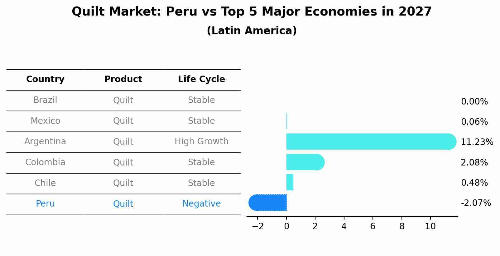 Quilt Market: Peru vs Top 5 Major Economies in 2027 (Latin America)