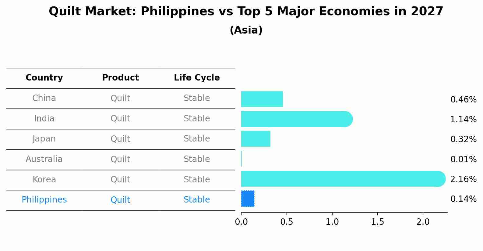 Quilt Market: Philippines vs Top 5 Major Economies in 2027 (Asia)