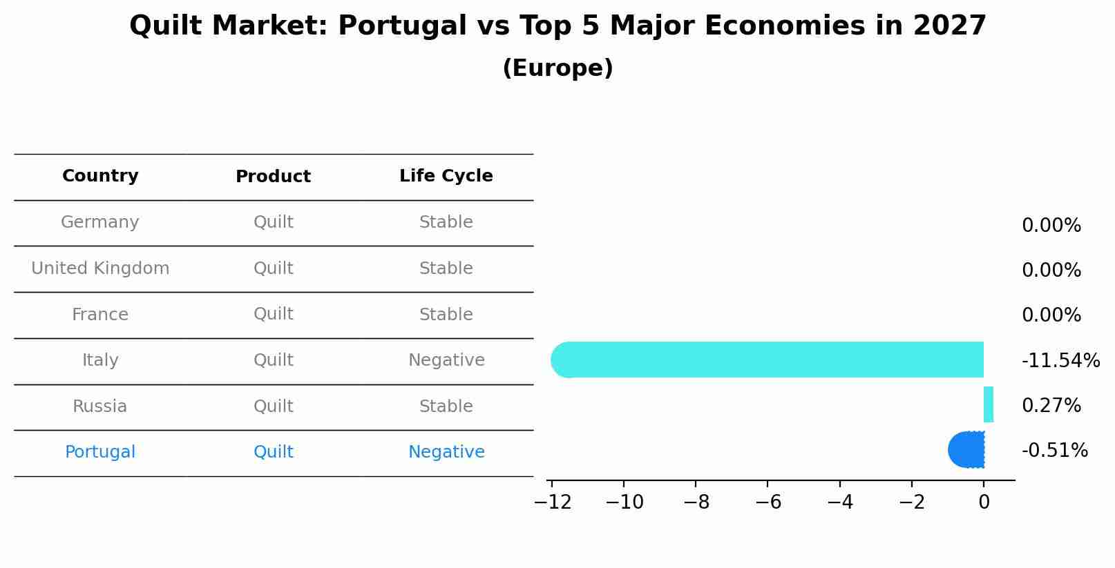Quilt Market: Portugal vs Top 5 Major Economies in 2027 (Europe)