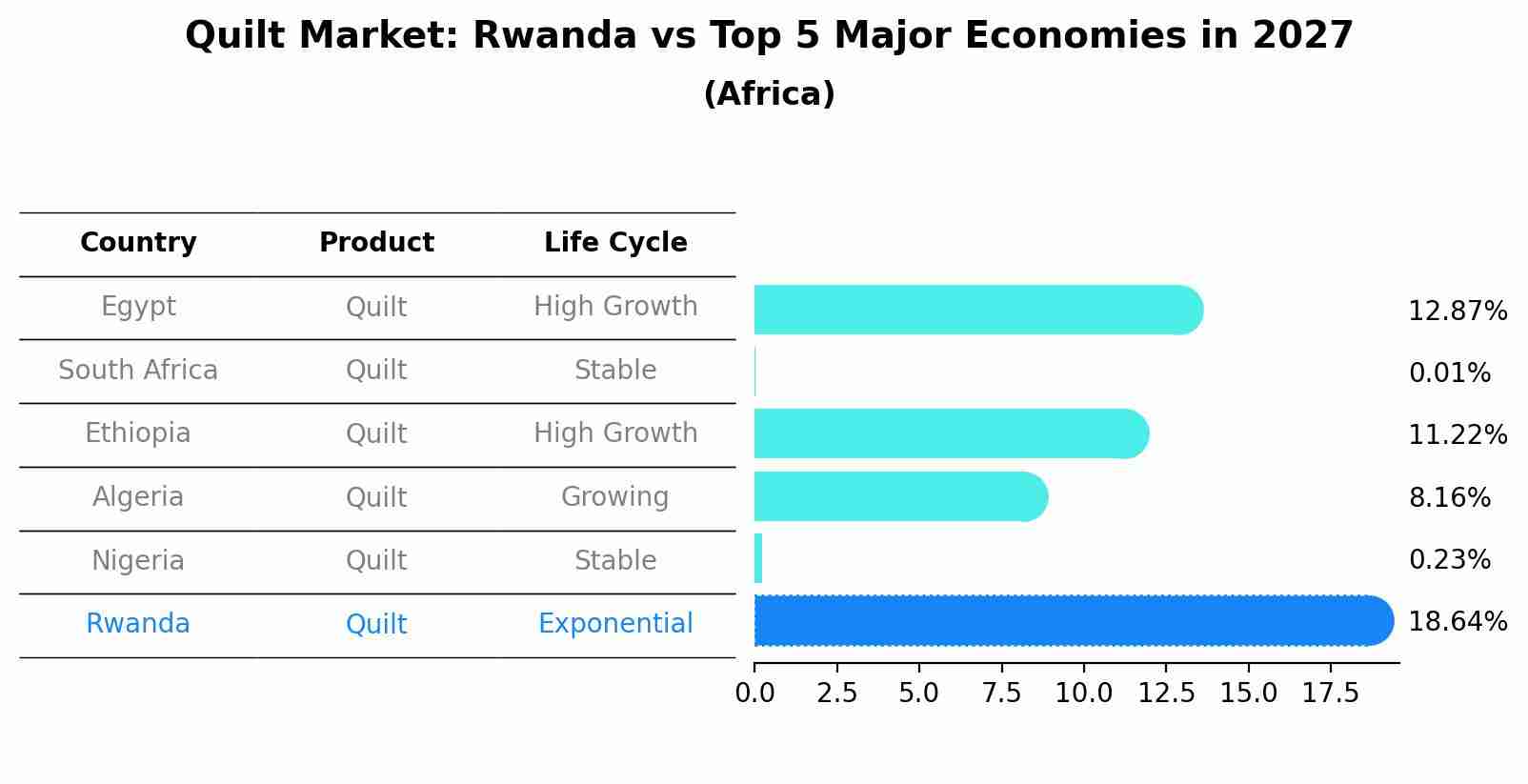 Quilt Market: Rwanda vs Top 5 Major Economies in 2027 (Africa)
