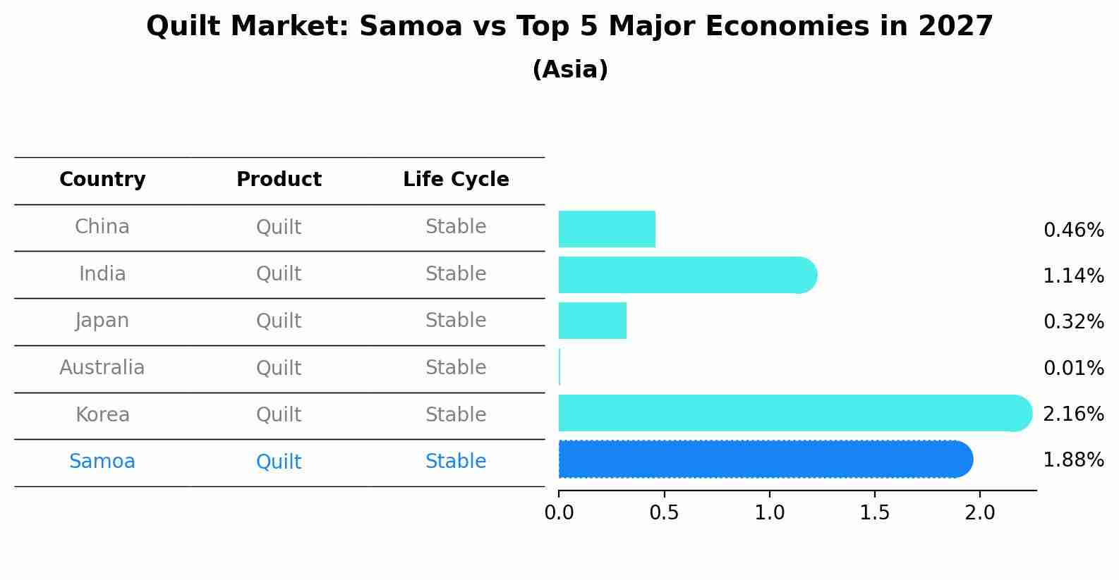 Quilt Market: Samoa vs Top 5 Major Economies in 2027 (Asia)