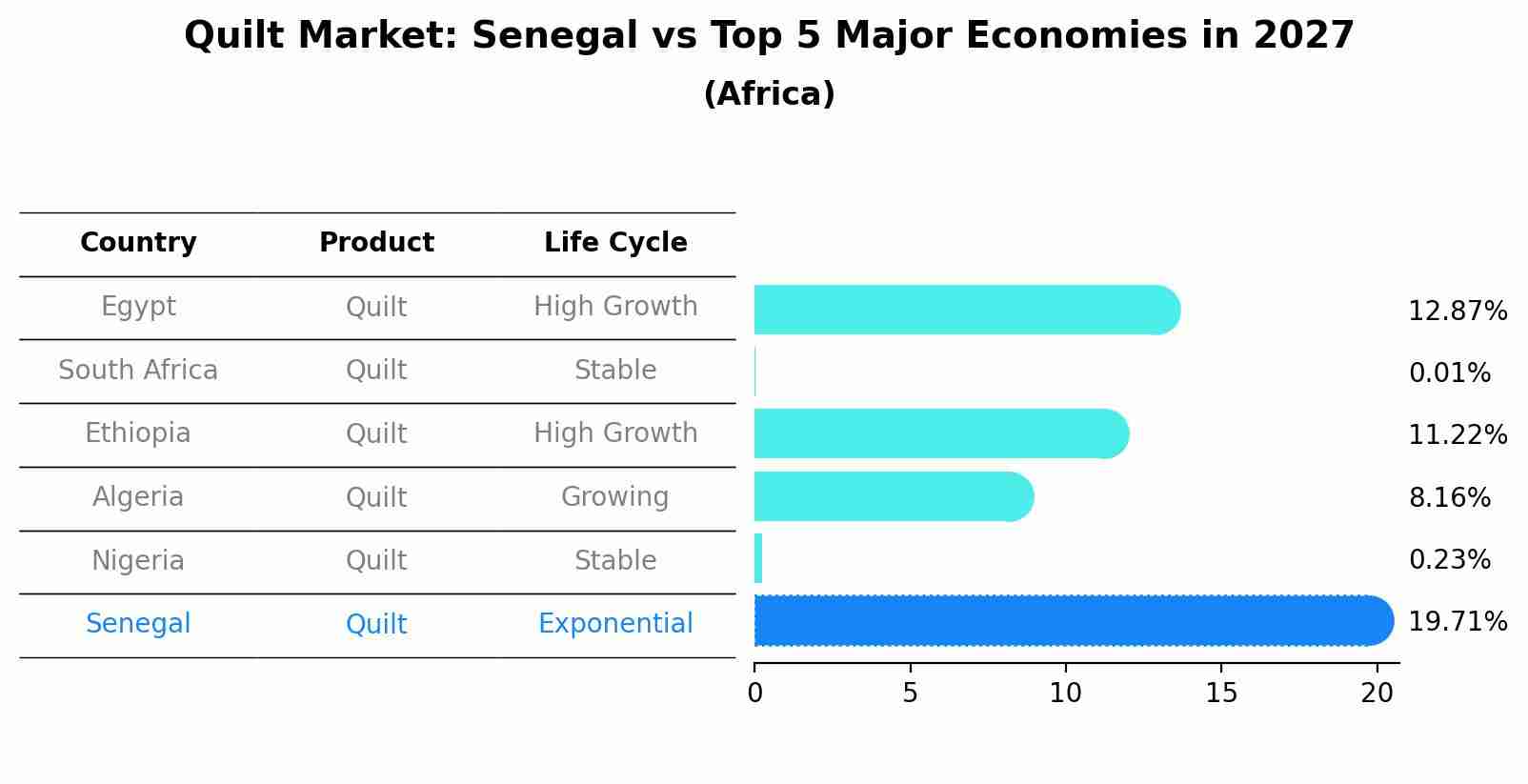 Quilt Market: Senegal vs Top 5 Major Economies in 2027 (Africa)