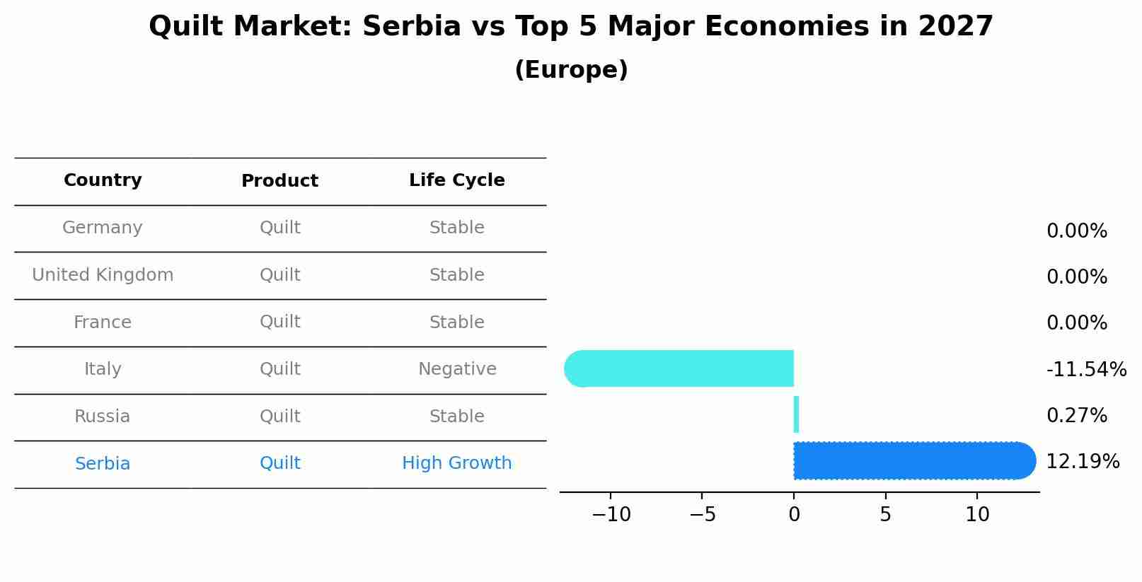 Quilt Market: Serbia vs Top 5 Major Economies in 2027 (Europe)