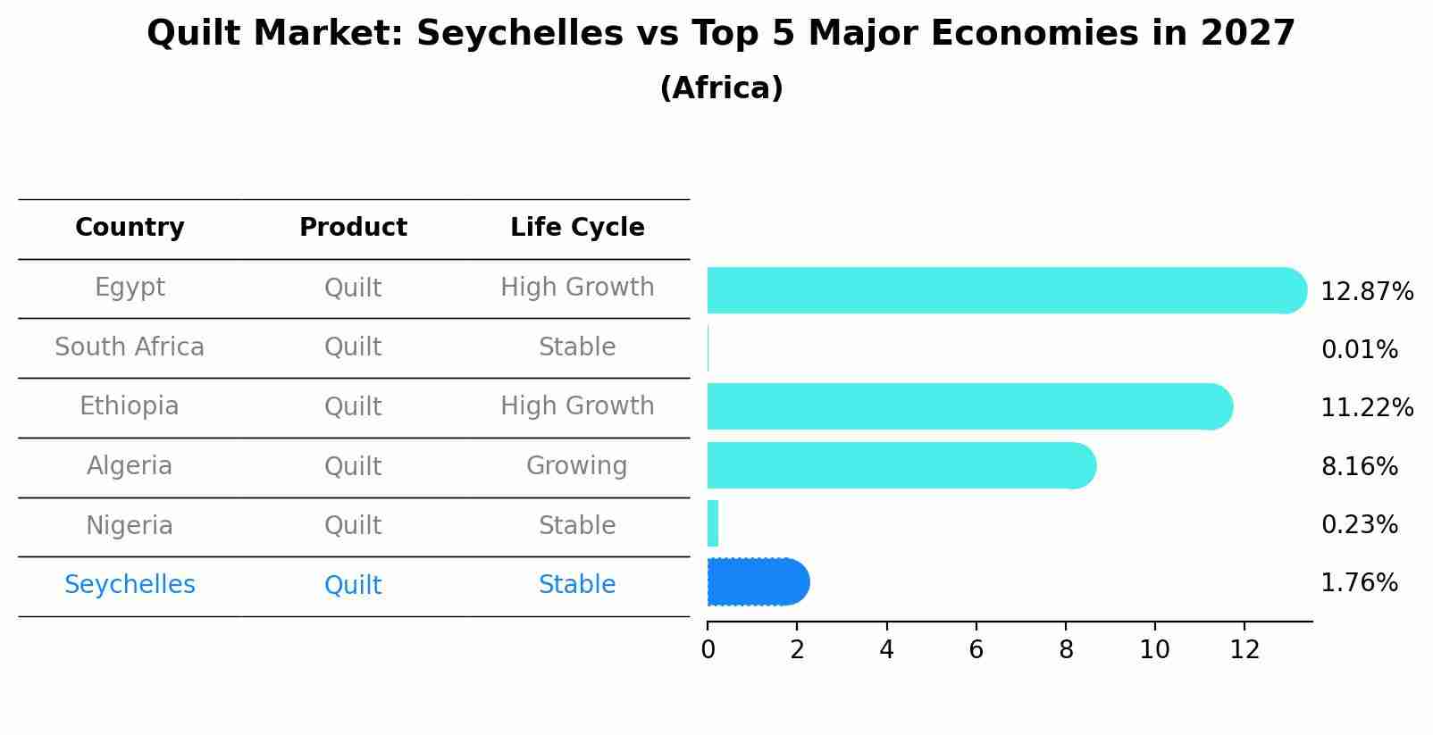 Quilt Market: Seychelles vs Top 5 Major Economies in 2027 (Africa)