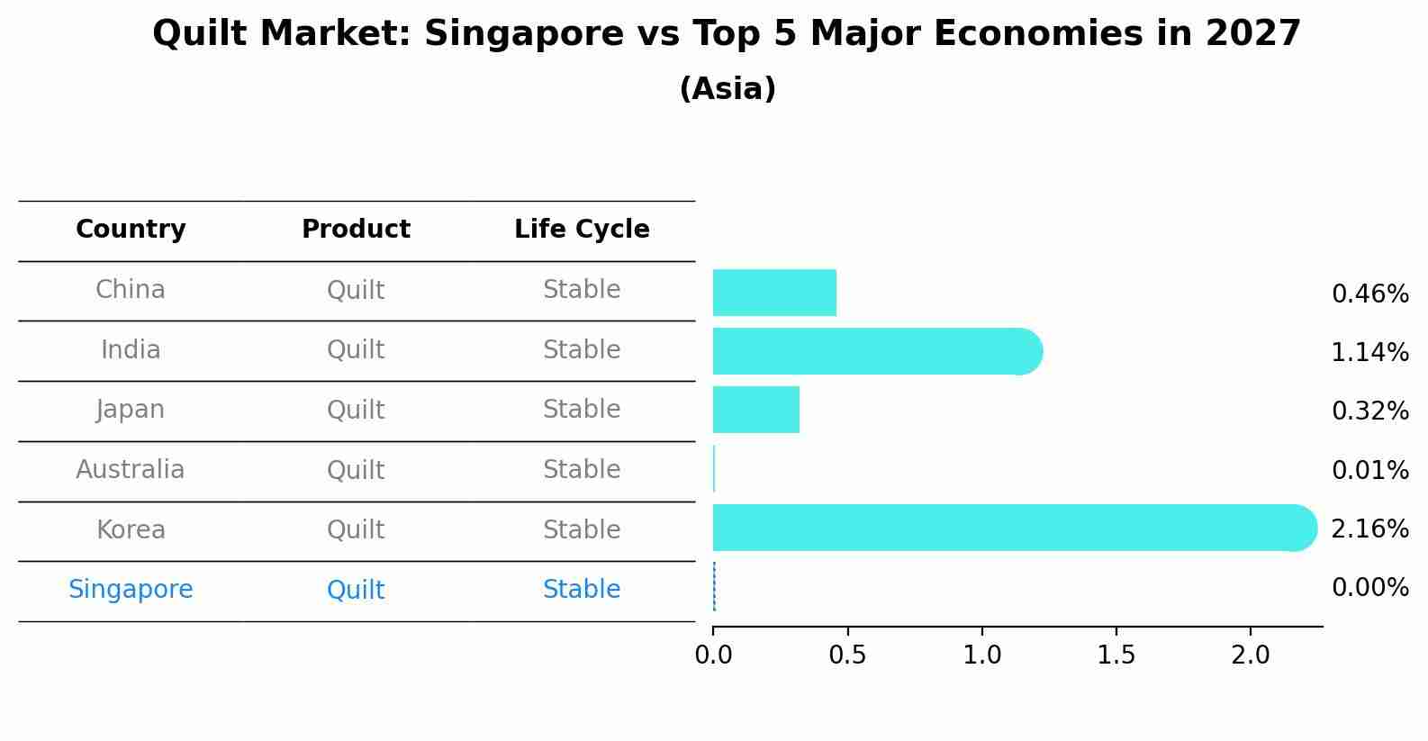 Quilt Market: Singapore vs Top 5 Major Economies in 2027 (Asia)