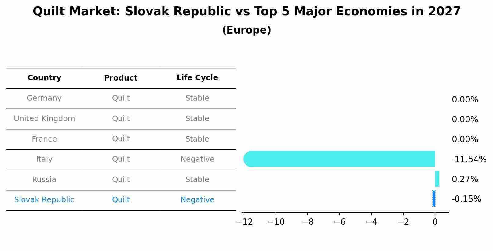 Quilt Market: Slovak Republic vs Top 5 Major Economies in 2027 (Europe)