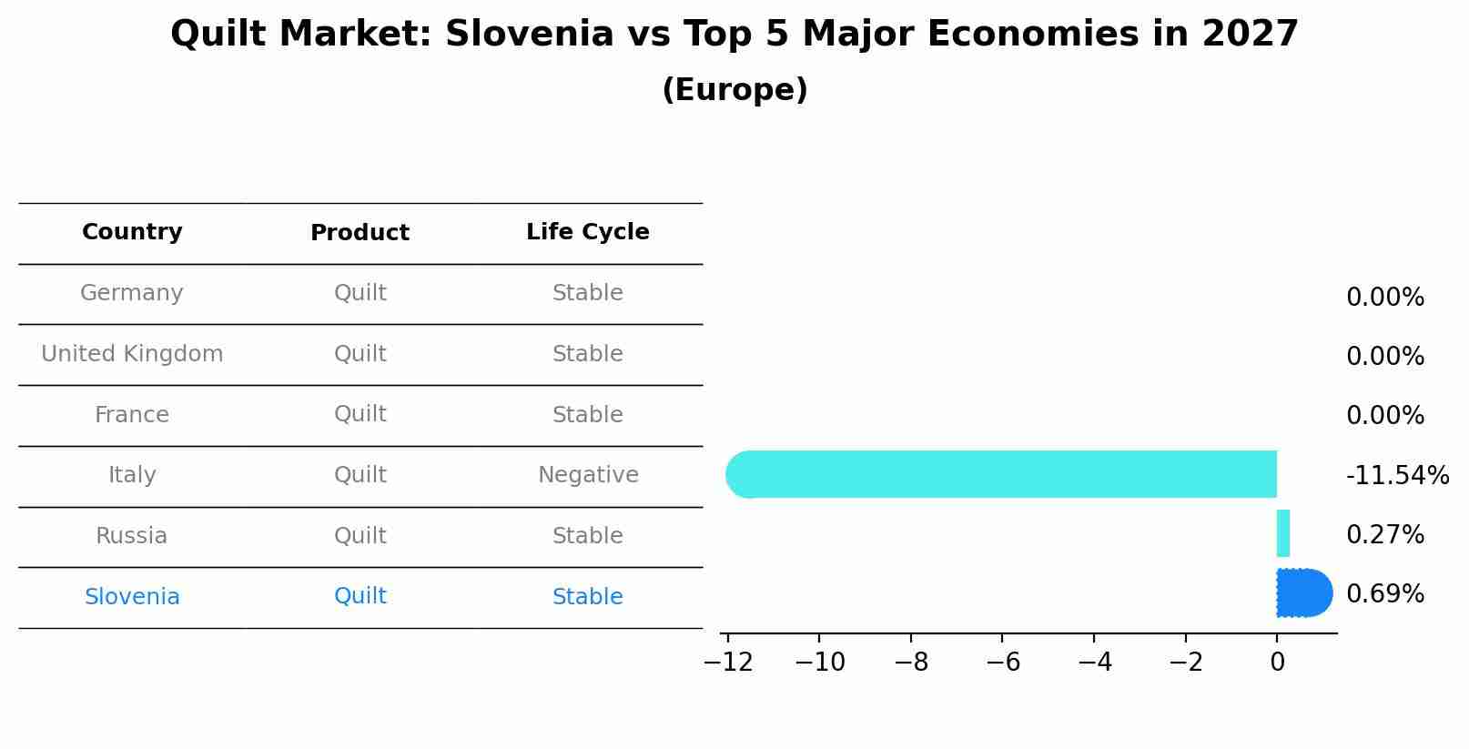 Quilt Market: Slovenia vs Top 5 Major Economies in 2027 (Europe)