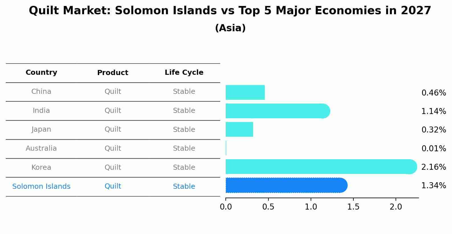 Quilt Market: Solomon Islands vs Top 5 Major Economies in 2027 (Asia)