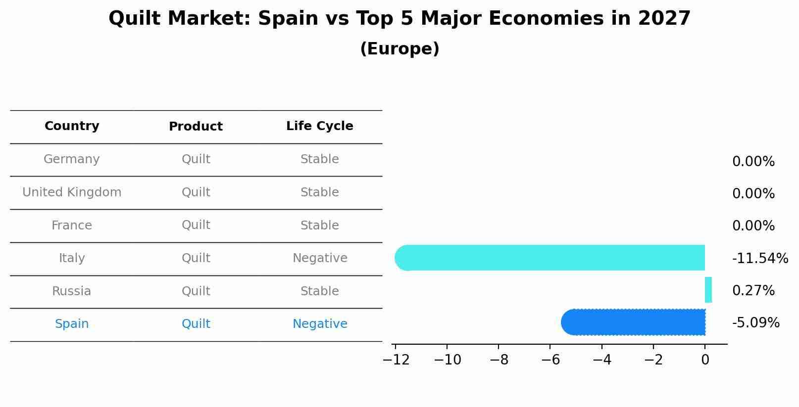 Quilt Market: Spain vs Top 5 Major Economies in 2027 (Europe)