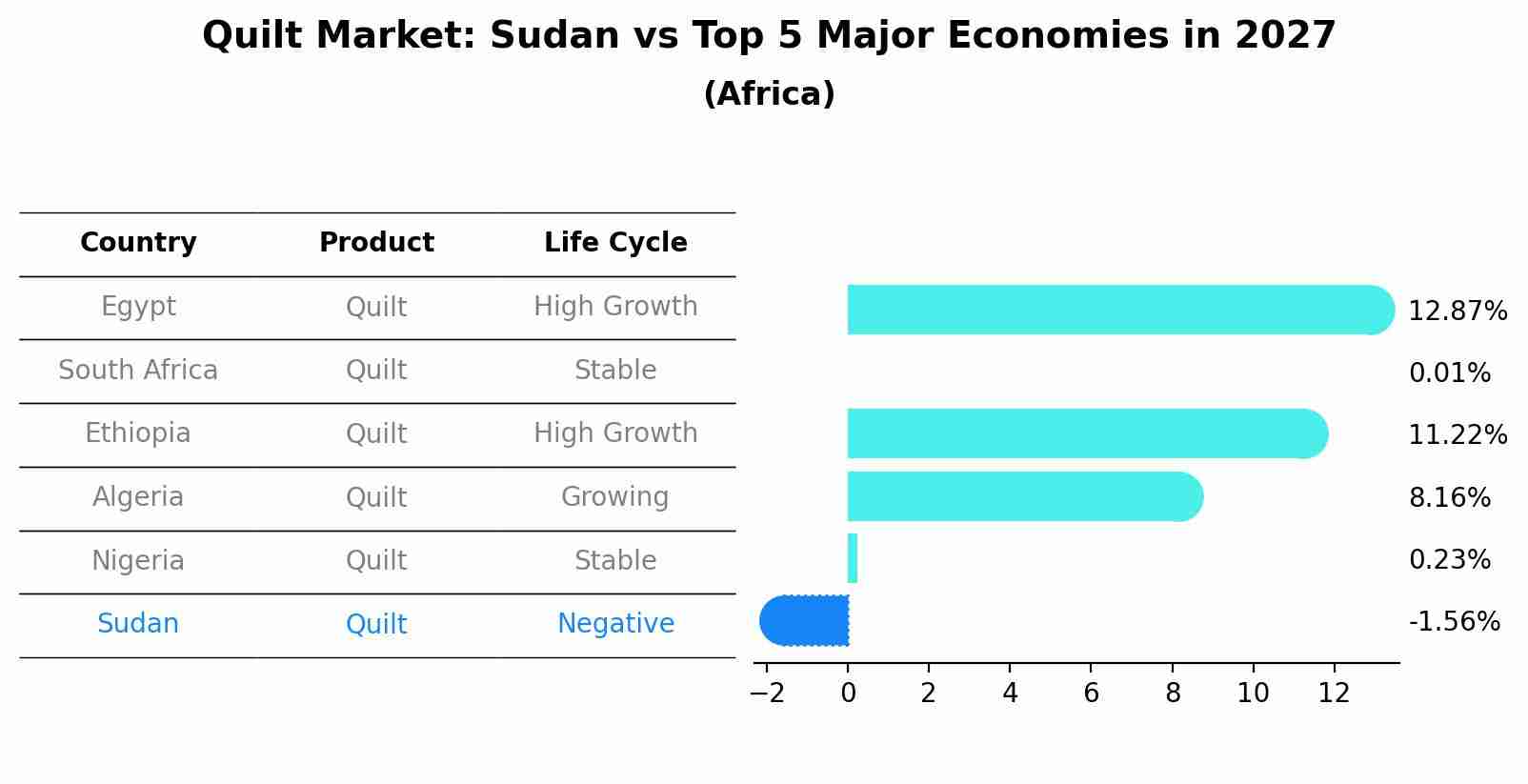 Quilt Market: Sudan vs Top 5 Major Economies in 2027 (Africa)