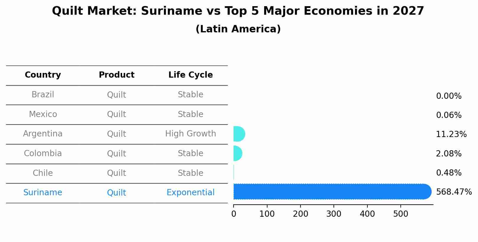 Quilt Market: Suriname vs Top 5 Major Economies in 2027 (Latin America)