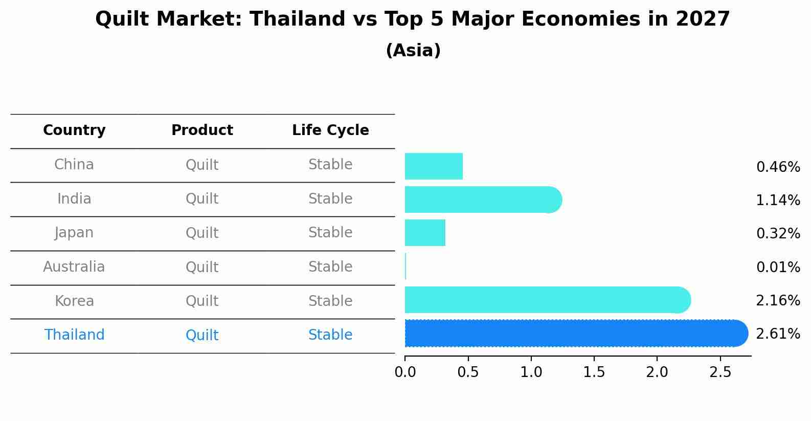 Quilt Market: Thailand vs Top 5 Major Economies in 2027 (Asia)
