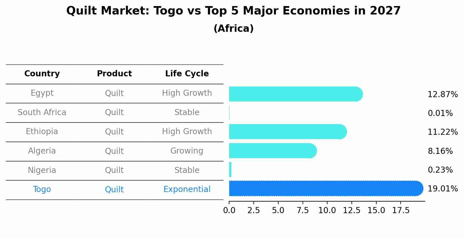 Quilt Market: Togo vs Top 5 Major Economies in 2027 (Africa)