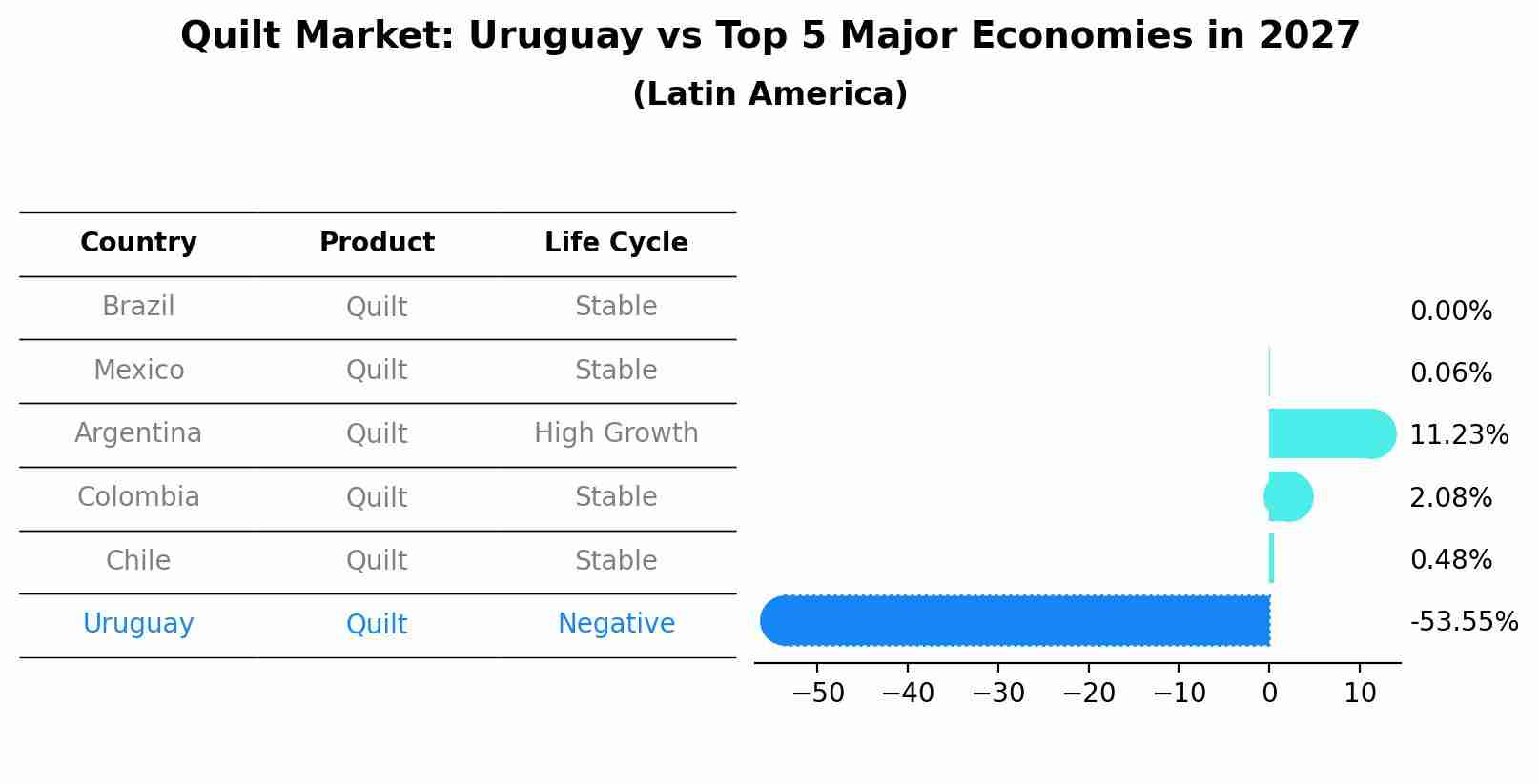 Quilt Market: Uruguay vs Top 5 Major Economies in 2027 (Latin America)