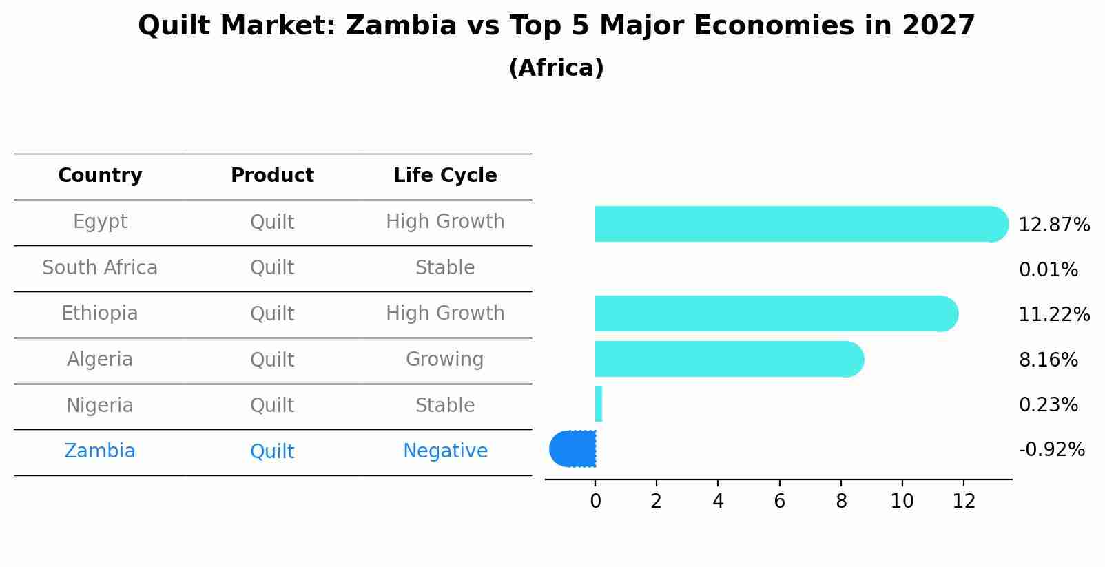 Quilt Market: Zambia vs Top 5 Major Economies in 2027 (Africa)