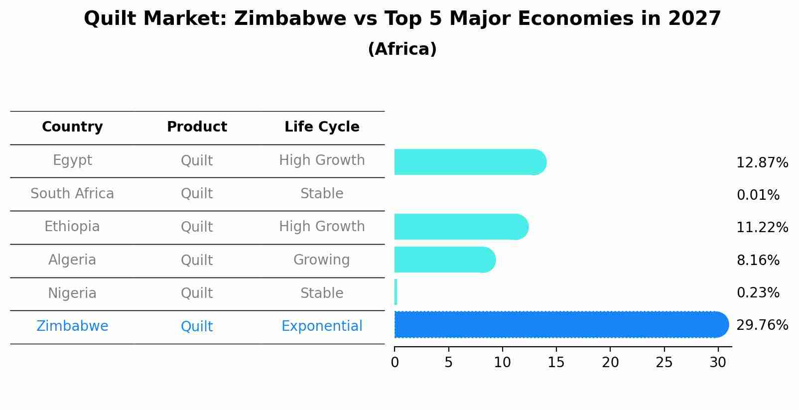 Quilt Market: Zimbabwe vs Top 5 Major Economies in 2027 (Africa)