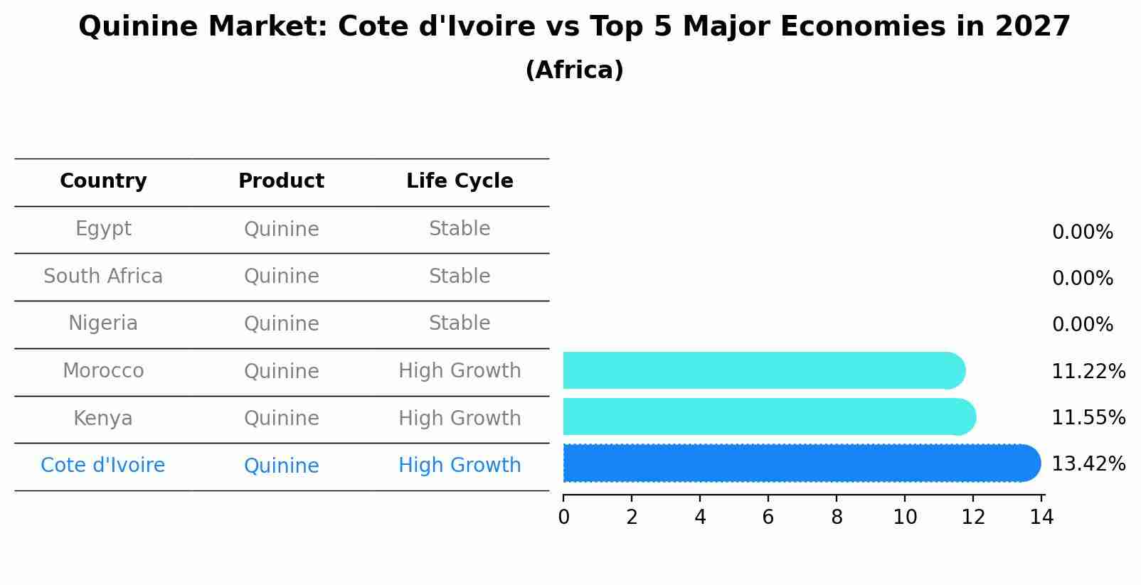 Quinine Market: Cote d'Ivoire vs Top 5 Major Economies in 2027 (Africa)