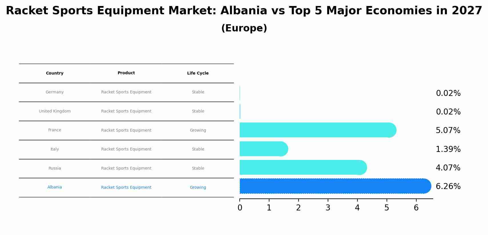 Racket Sports Equipment Market: Albania vs Top 5 Major Economies in 2027 (Europe)
