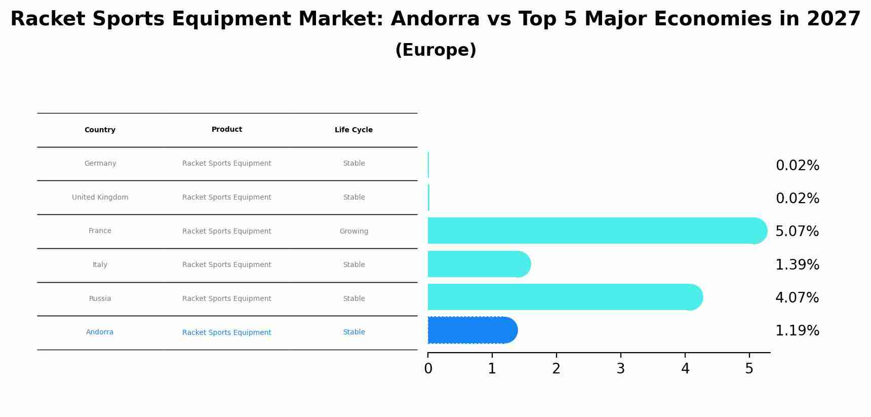 Racket Sports Equipment Market: Andorra vs Top 5 Major Economies in 2027 (Europe)