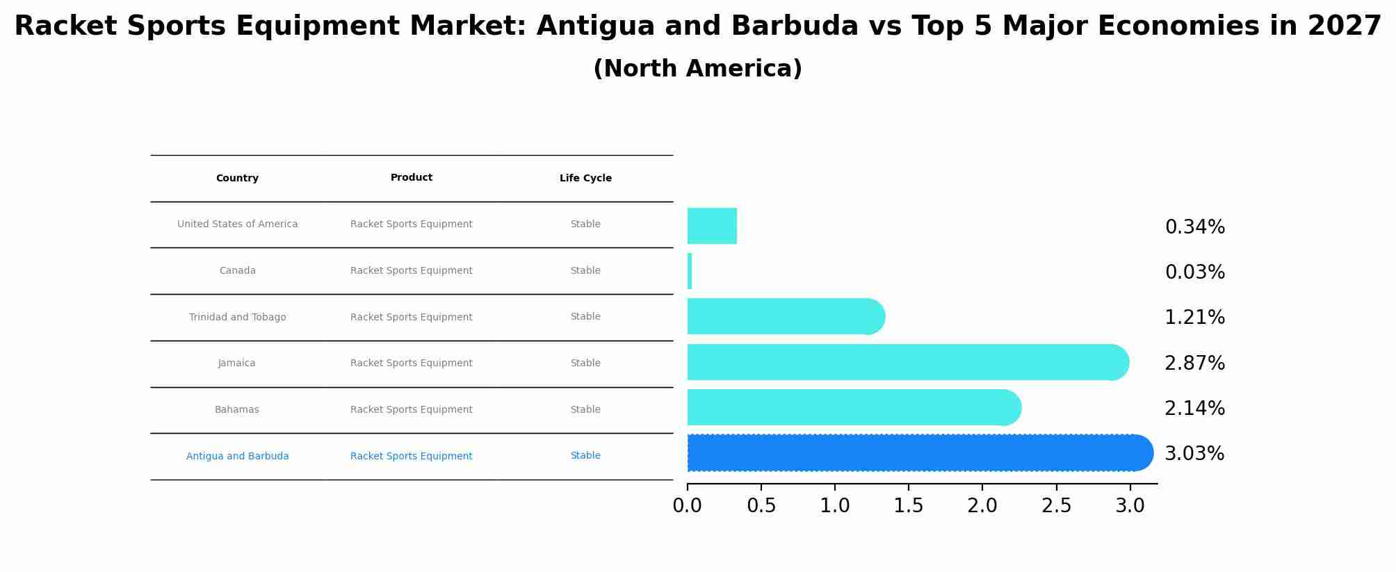 Racket Sports Equipment Market: Antigua and Barbuda vs Top 5 Major Economies in 2027 (North America)