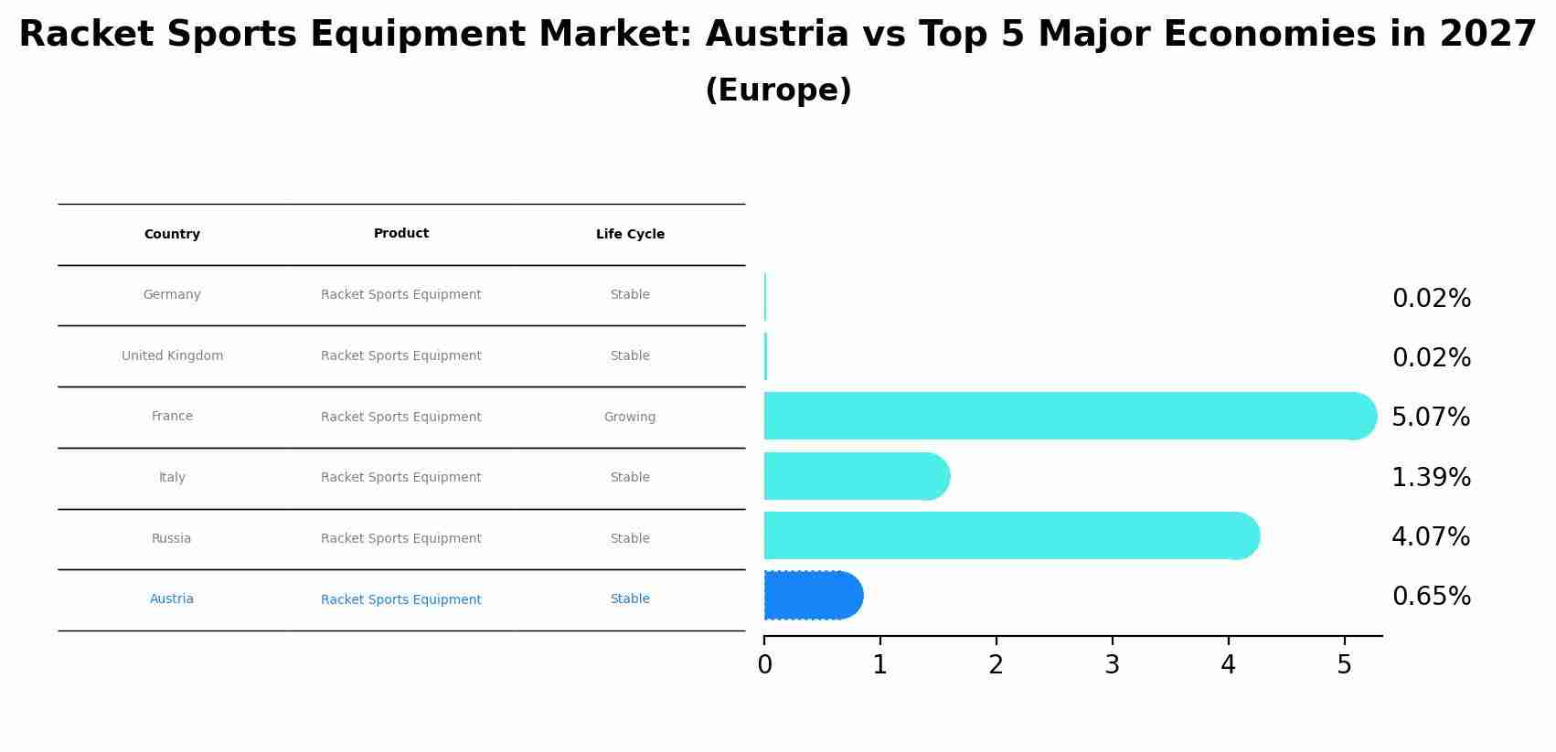 Racket Sports Equipment Market: Austria vs Top 5 Major Economies in 2027 (Europe)