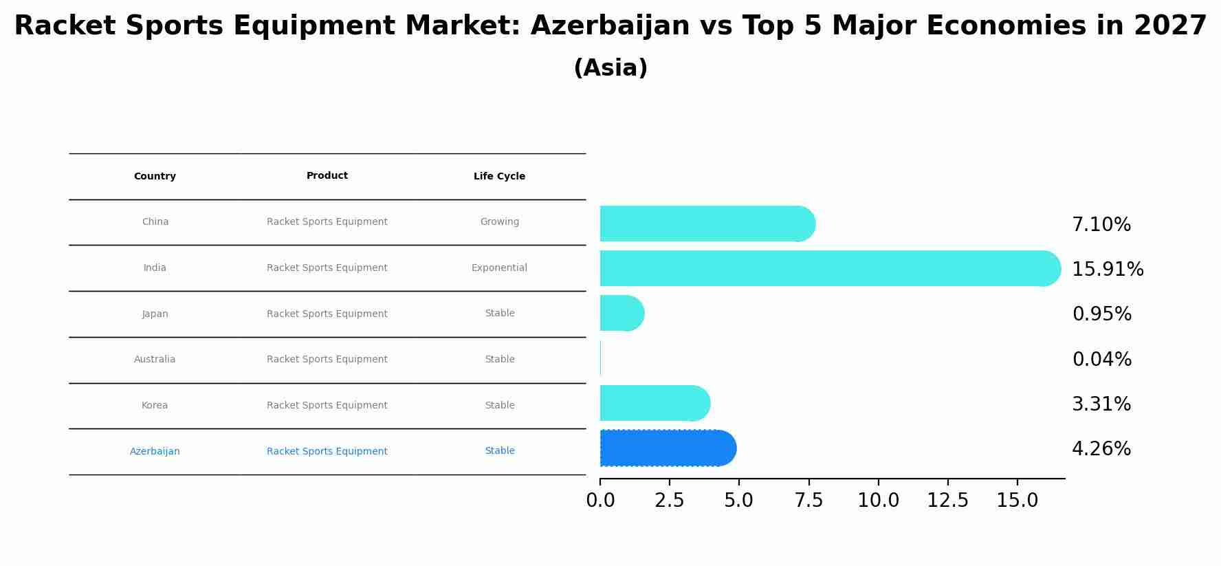 Racket Sports Equipment Market: Azerbaijan vs Top 5 Major Economies in 2027 (Asia)