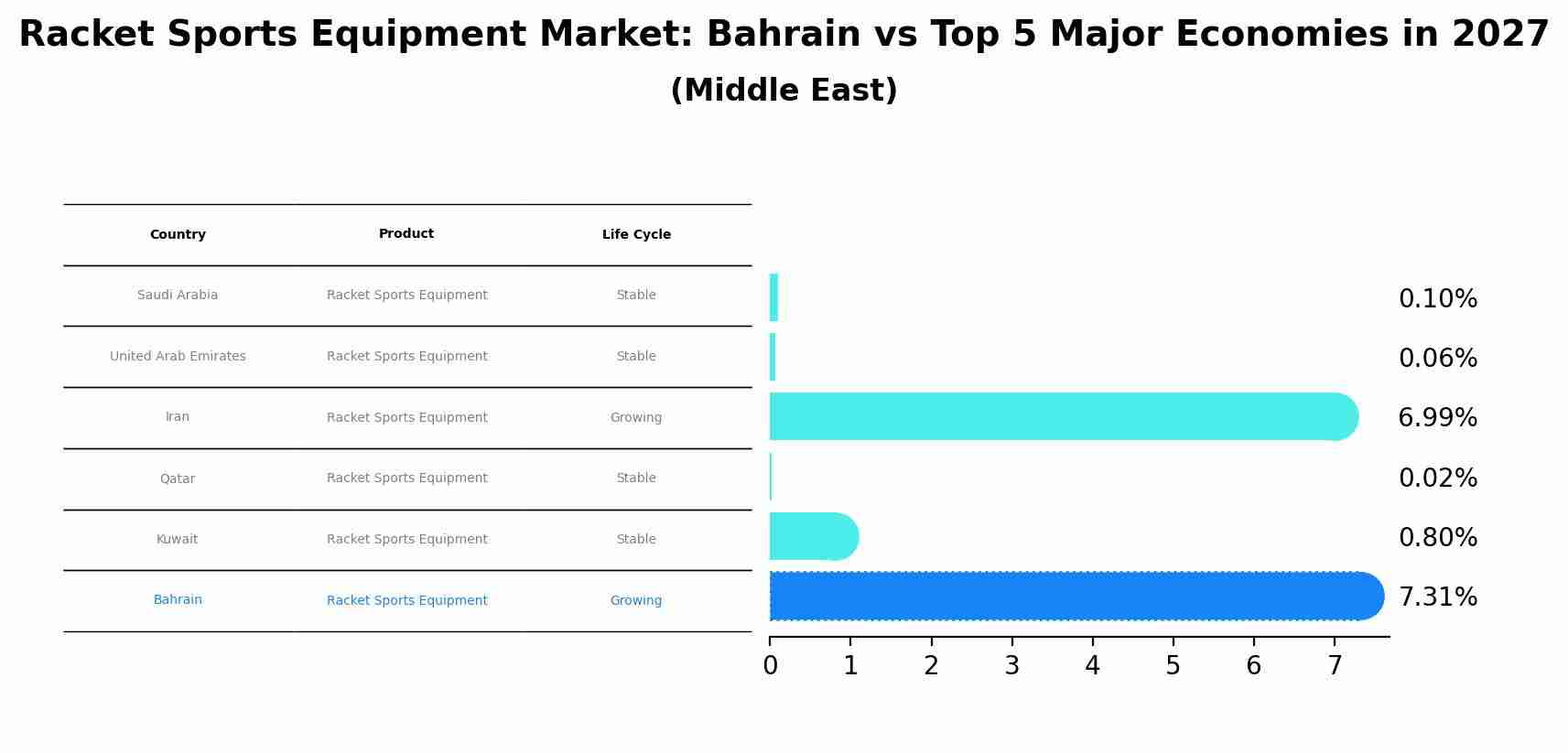 Racket Sports Equipment Market: Bahrain vs Top 5 Major Economies in 2027 (Middle East)