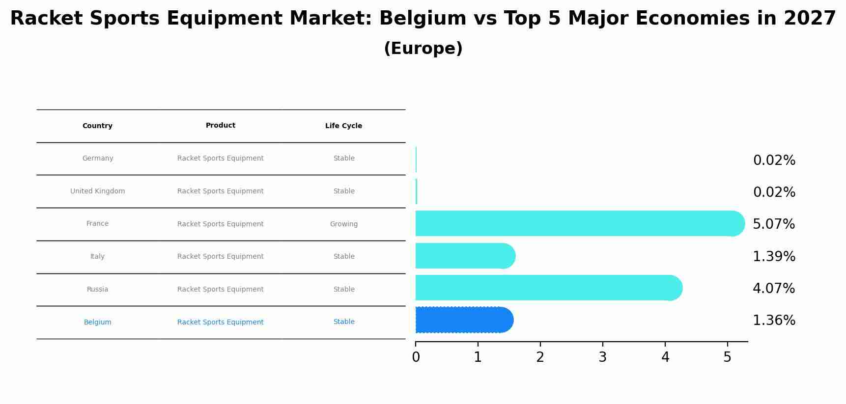 Racket Sports Equipment Market: Belgium vs Top 5 Major Economies in 2027 (Europe)