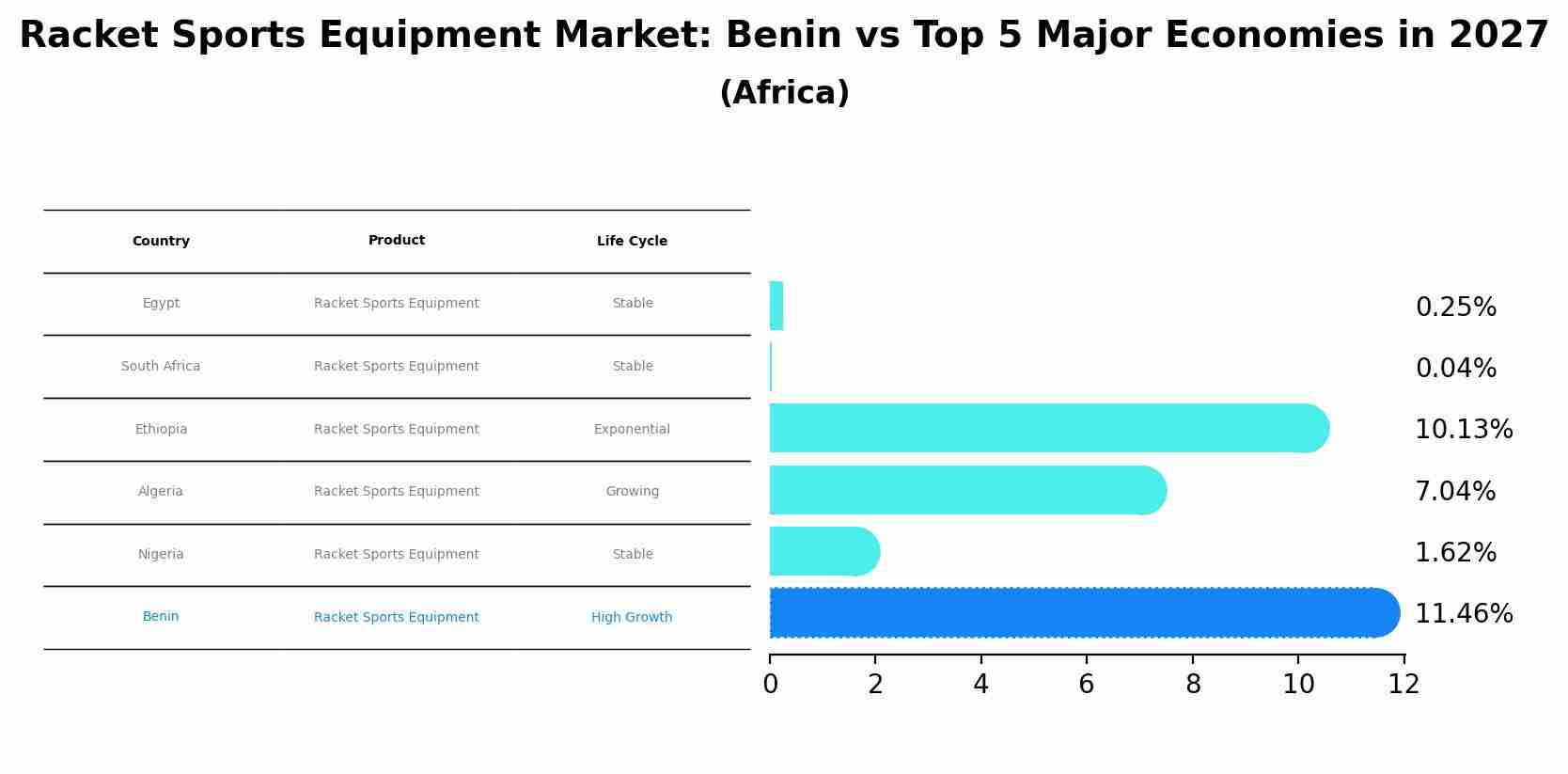 Racket Sports Equipment Market: Benin vs Top 5 Major Economies in 2027 (Africa)