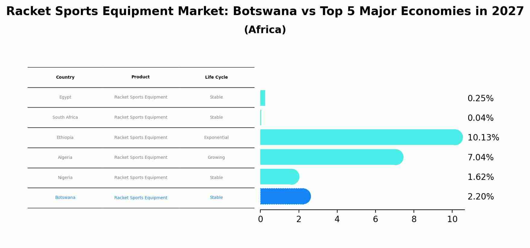 Racket Sports Equipment Market: Botswana vs Top 5 Major Economies in 2027 (Africa)