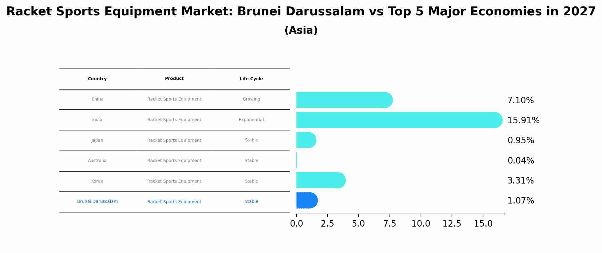 Racket Sports Equipment Market: Brunei Darussalam vs Top 5 Major Economies in 2027 (Asia)