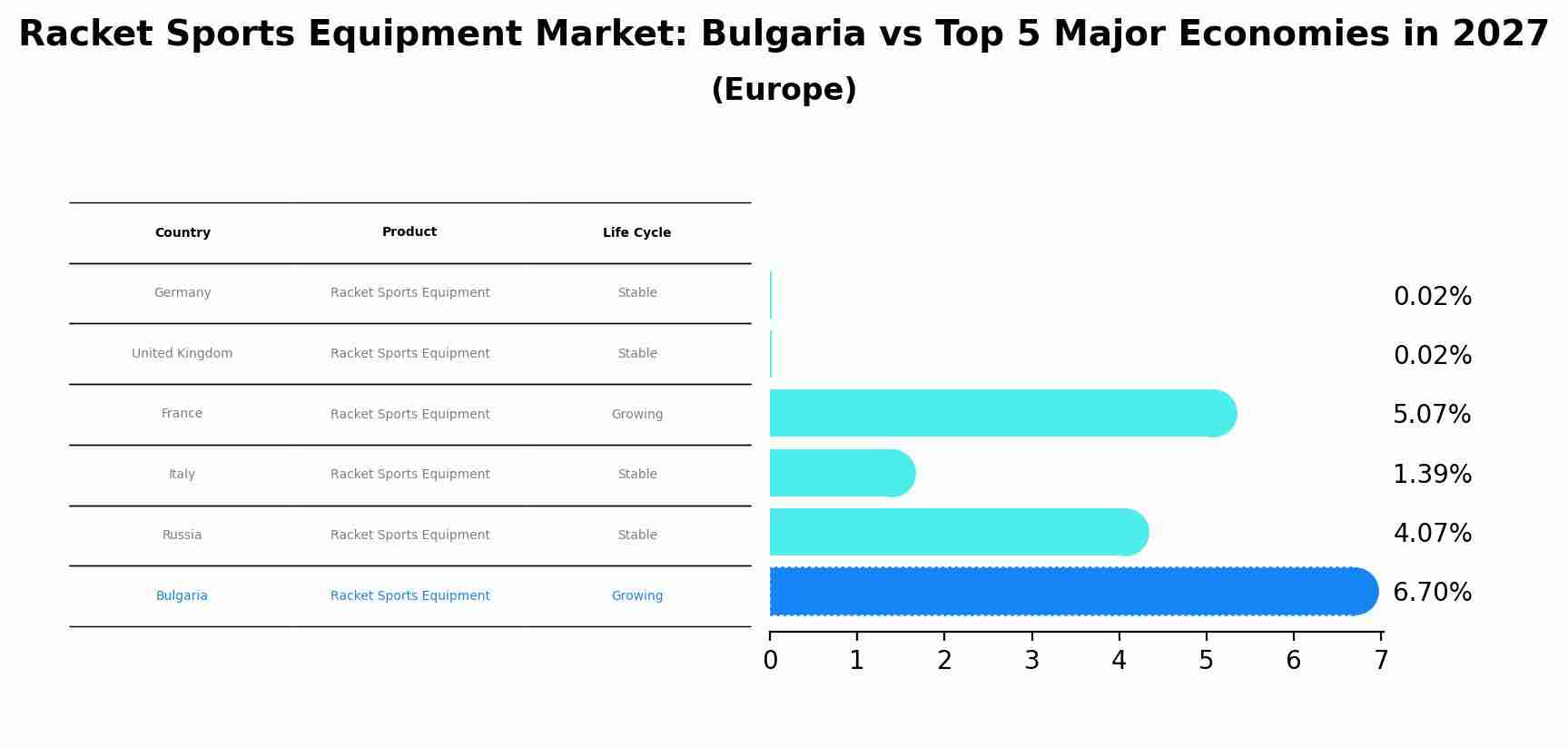Racket Sports Equipment Market: Bulgaria vs Top 5 Major Economies in 2027 (Europe)