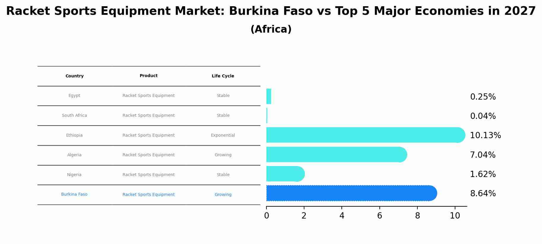 Racket Sports Equipment Market: Burkina Faso vs Top 5 Major Economies in 2027 (Africa)
