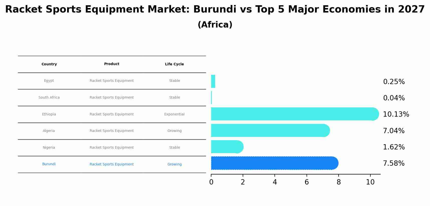 Racket Sports Equipment Market: Burundi vs Top 5 Major Economies in 2027 (Africa)