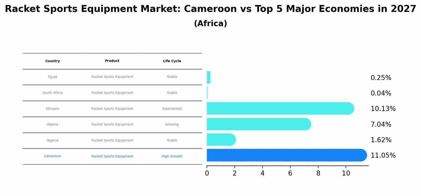 Racket Sports Equipment Market: Cameroon vs Top 5 Major Economies in 2027 (Africa)