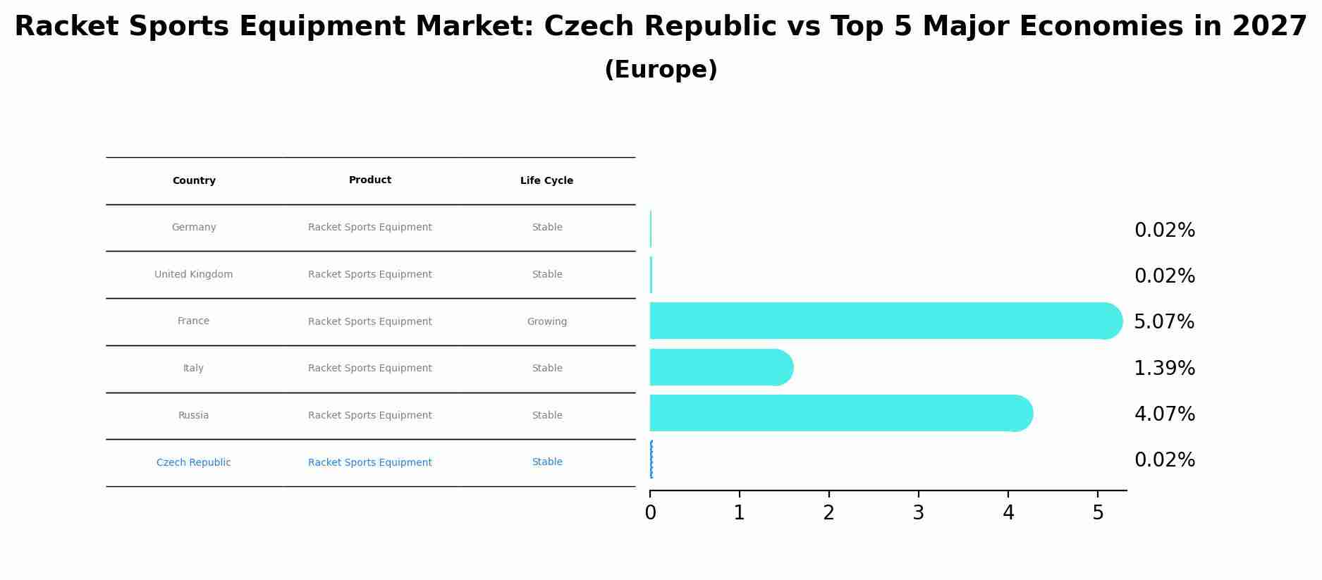 Racket Sports Equipment Market: Czech Republic vs Top 5 Major Economies in 2027 (Europe)