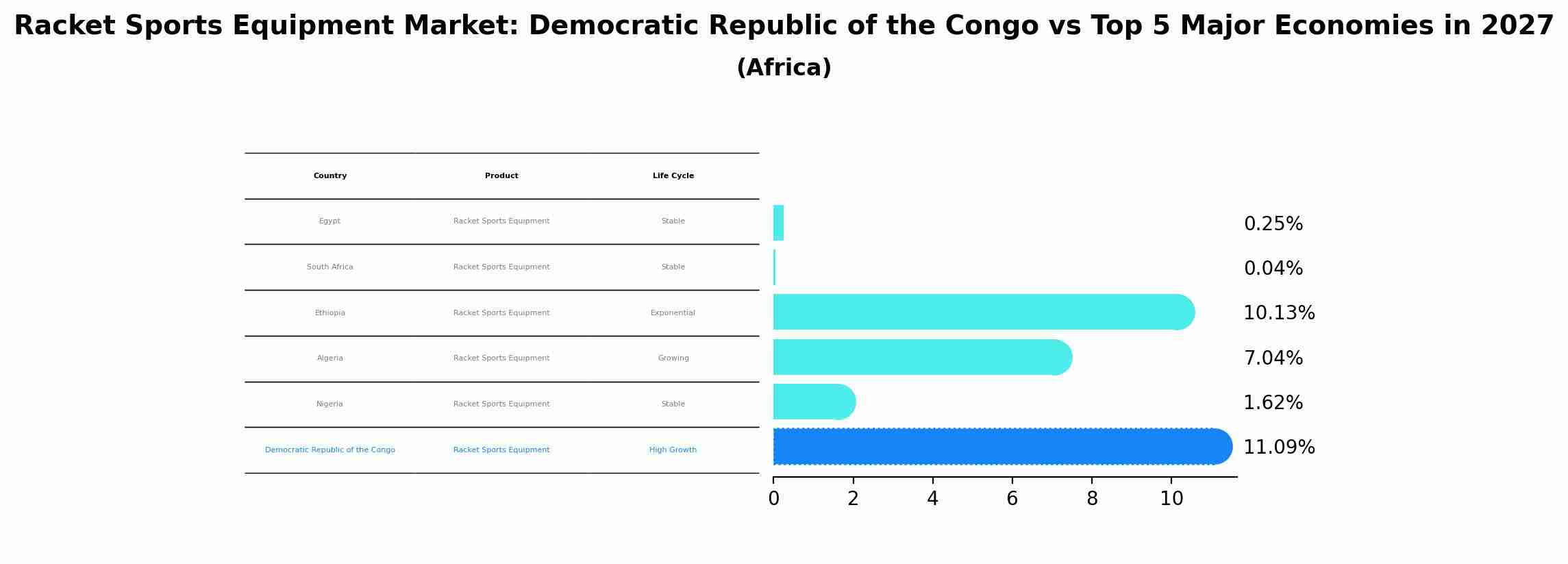 Racket Sports Equipment Market: Democratic Republic of the Congo vs Top 5 Major Economies in 2027 (Africa)