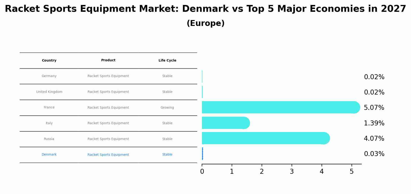 Racket Sports Equipment Market: Denmark vs Top 5 Major Economies in 2027 (Europe)
