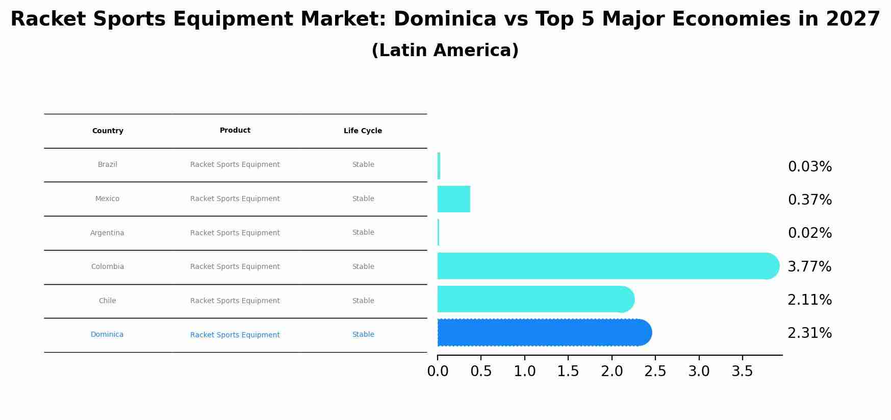 Racket Sports Equipment Market: Dominica vs Top 5 Major Economies in 2027 (Latin America)