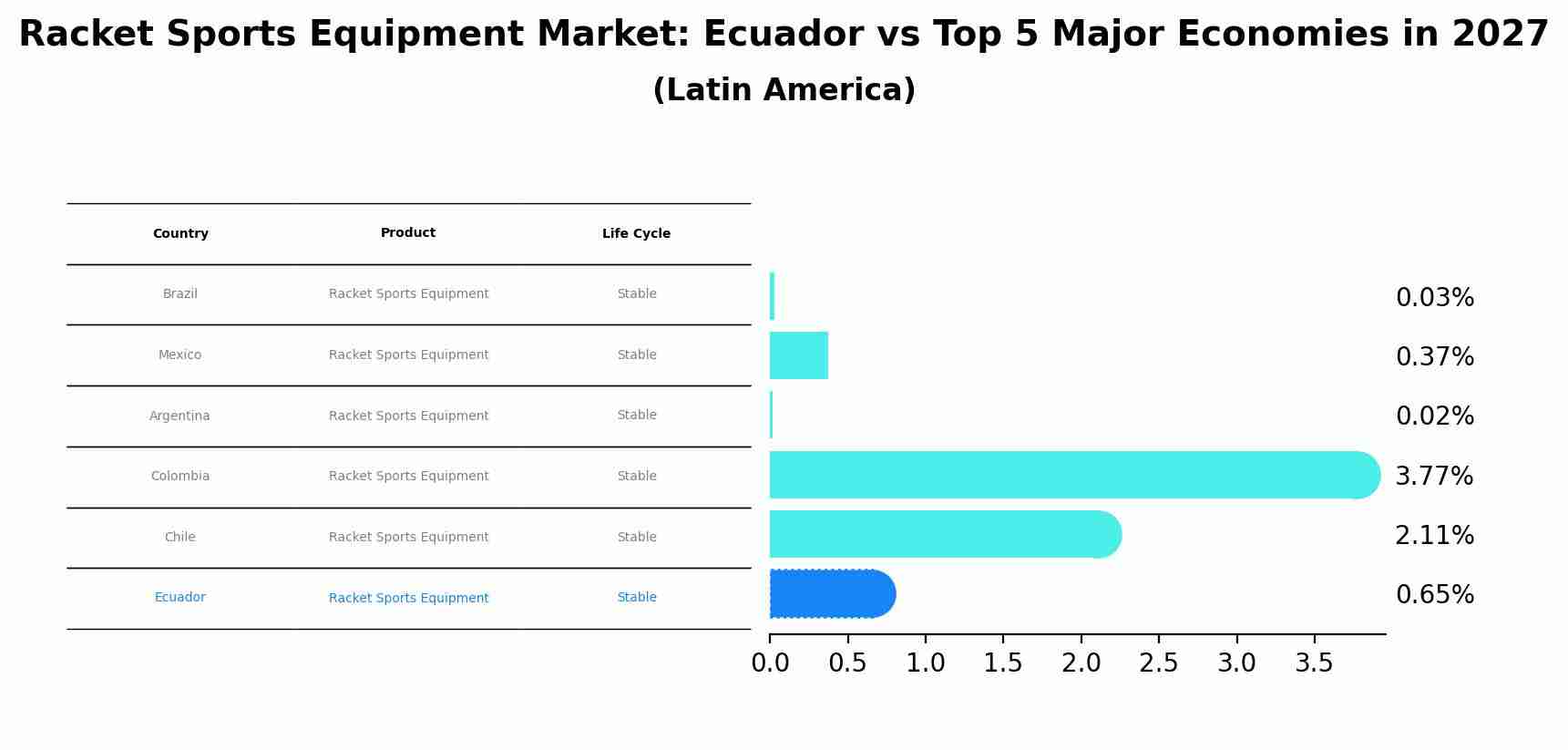 Racket Sports Equipment Market: Ecuador vs Top 5 Major Economies in 2027 (Latin America)