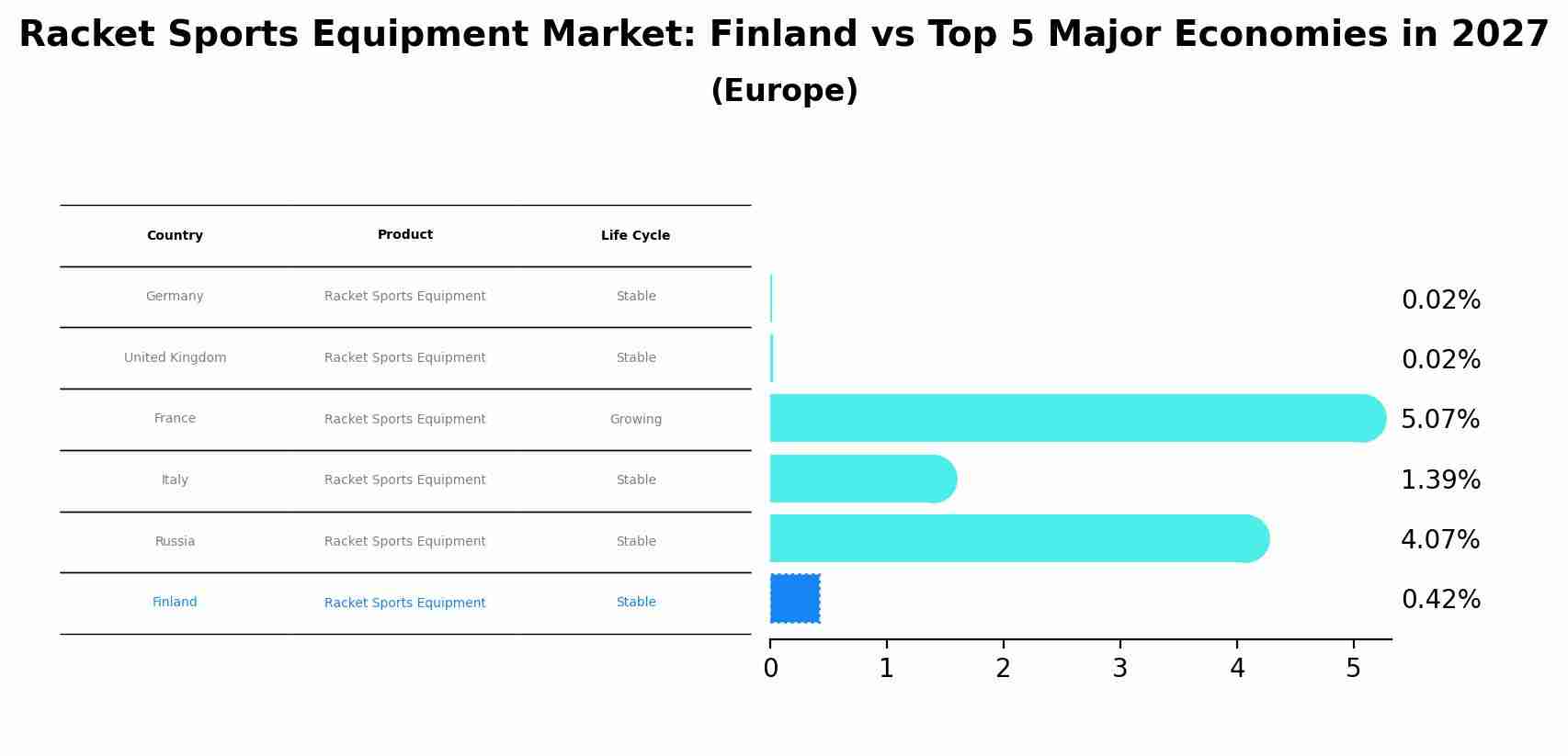Racket Sports Equipment Market: Finland vs Top 5 Major Economies in 2027 (Europe)